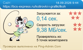Усреднённые результаты проверки сайта https://bcs-express.ru/kotirovki-i-grafiki/lkoh